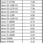 Intel Xeon E3 1290 V2 Cinebench R11.5 1