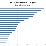 Intel Xeon E5 2600 V4 Initial Linux Kernel Compile Benchmarks 1