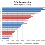 Intel Xeon E5 2697 V4 7 zip Benchmark 2