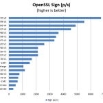 Intel Xeon E5 2697 V4 OpenSSL Sign Benchmark 2