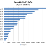 Intel Xeon E5 2697 V4 OpenSSL Verify Benchmark
