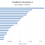 Intel Xeon E5 2697 V4 UnixBench dhrystone 2 multi thread 1