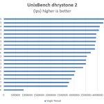 Intel Xeon E5 2697 V4 UnixBench dhrystone 2 single thread 1