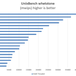 Intel Xeon E5 2697 V4 UnixBench whetstone multi thread