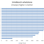 Intel Xeon E5 2697 V4 UnixBench whetstone single thread
