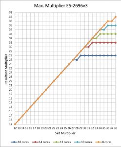 xeon e5 2696v3 max multiplier tbu xeon e5 2696v3 max multiplier tbu