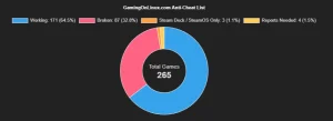 linux anti cheat games list Linux anti-cheat game compatibility stats from GamingOnLinux