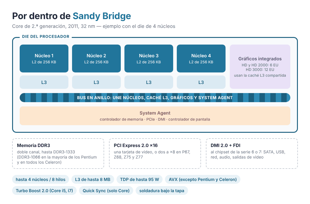 Por dentro de Sandy Bridge: diagrama del die