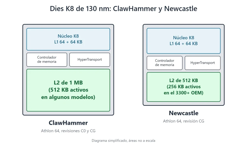 clawhammer newcastle diagrama es Diagrama simplificado del die ClawHammer con 1 MB de caché L2 y del die Newcastle con 512 KB