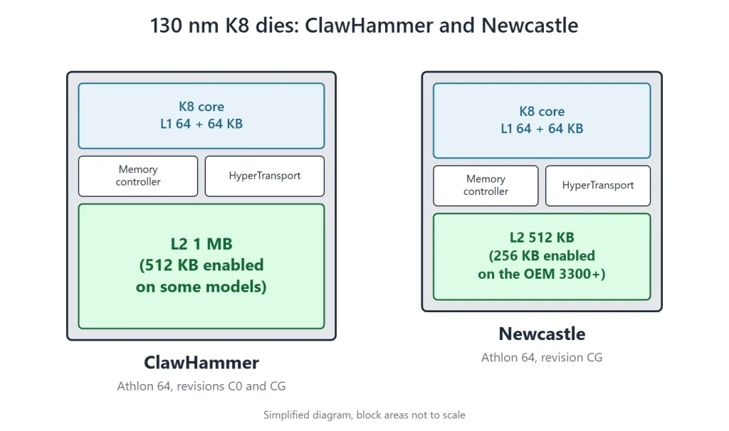 clawhammer newcastle die diagram Simplified diagram of the ClawHammer die with 1 MB of L2 cache and the Newcastle die with 512 KB