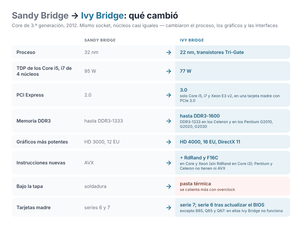 Sandy Bridge → Ivy Bridge: qué cambió