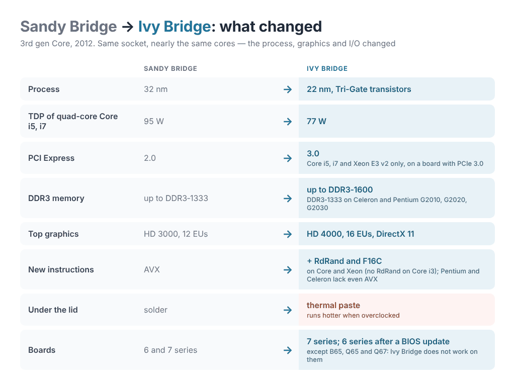 ivy bridge vs sandy bridge differences Sandy Bridge vs Ivy Bridge: what changed