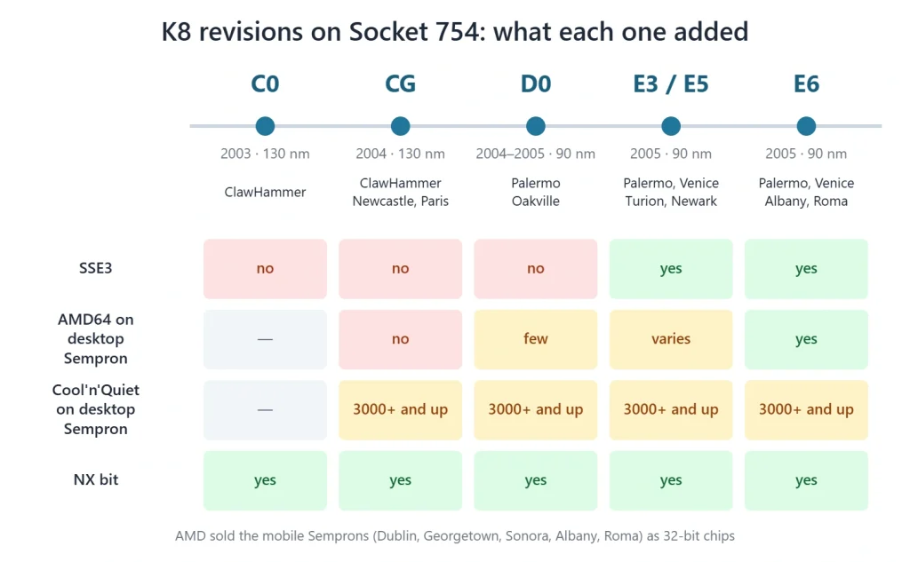 k8 revisions socket 754 K8 revisions on Socket 754 from C0 to E6: SSE3, AMD64 and Cool'n'Quiet on desktop Semprons, NX bit