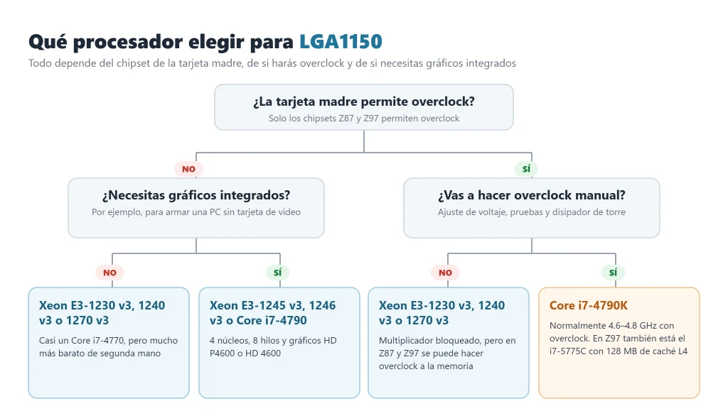 Qué procesador LGA1150 comprar: diagrama de elección