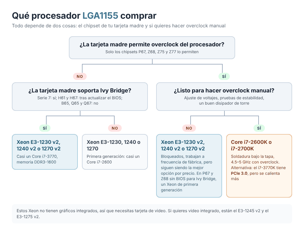 Qué procesador LGA1155 comprar: diagrama de elección
