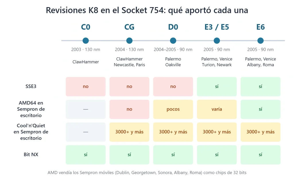 revisiones k8 socket 754 Revisiones K8 en el Socket 754 de C0 a E6: SSE3, AMD64 y Cool'n'Quiet en Sempron de escritorio, bit NX