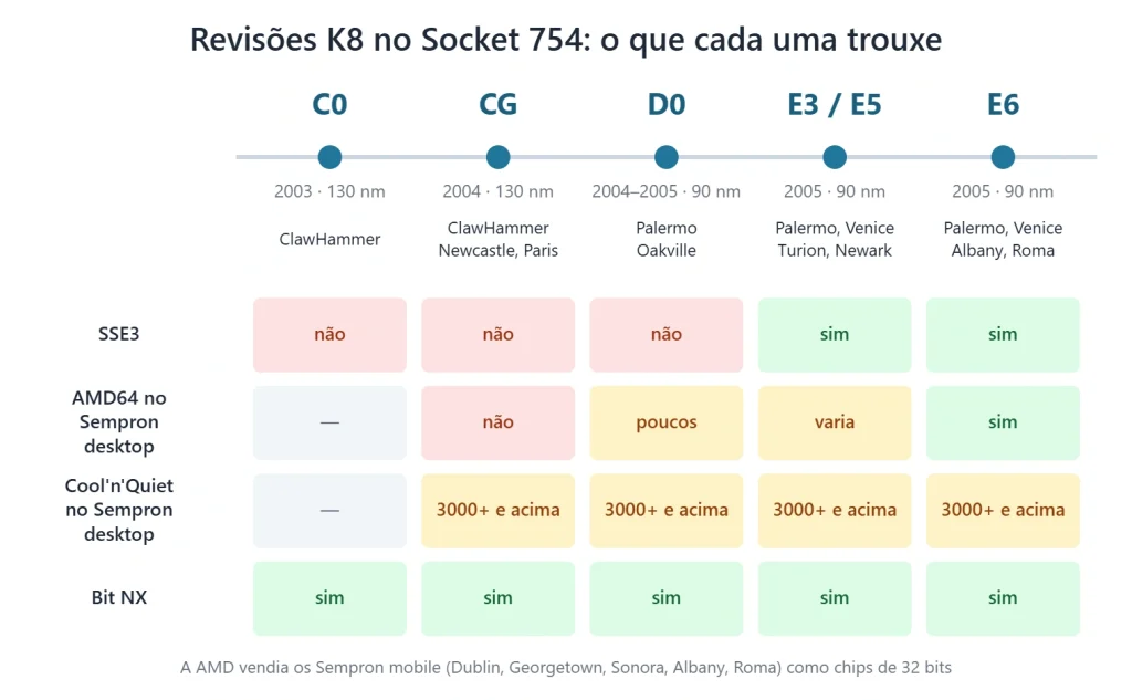 revisoes k8 socket 754 Revisões K8 no Socket 754 de C0 a E6: SSE3, AMD64 e Cool'n'Quiet no Sempron desktop, bit NX