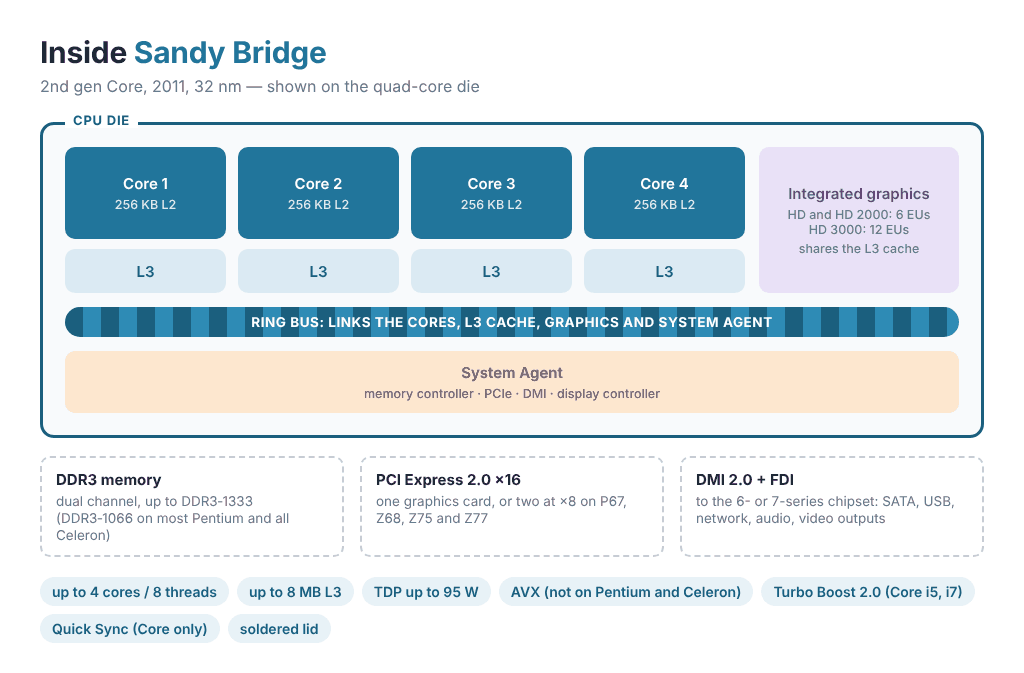 sandy bridge die layout diagram Inside Sandy Bridge: CPU die layout diagram