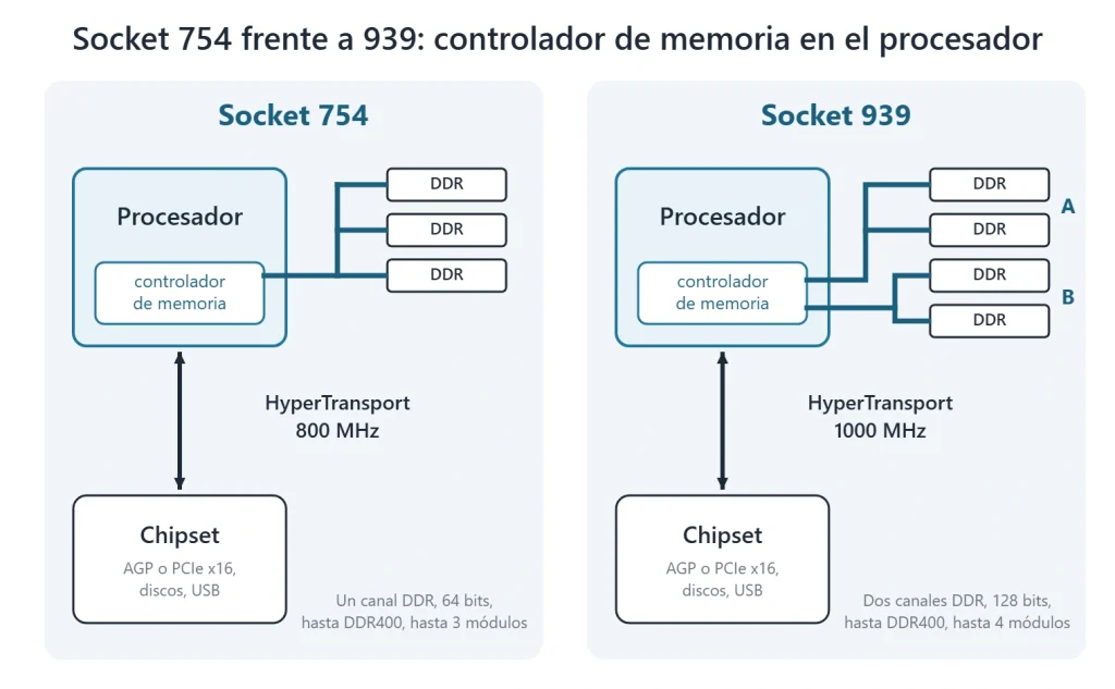 socket 754 frente 939 diagrama Diagrama de las plataformas Socket 754 y Socket 939: un canal DDR frente a dos, HyperTransport a 800 y 1000 MHz
