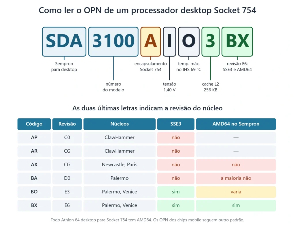 socket 754 opn decodificacao Decodificação do OPN SDA3100AIO3BX e tabela dos códigos de revisão AP, AR, AX, BA, BO e BX