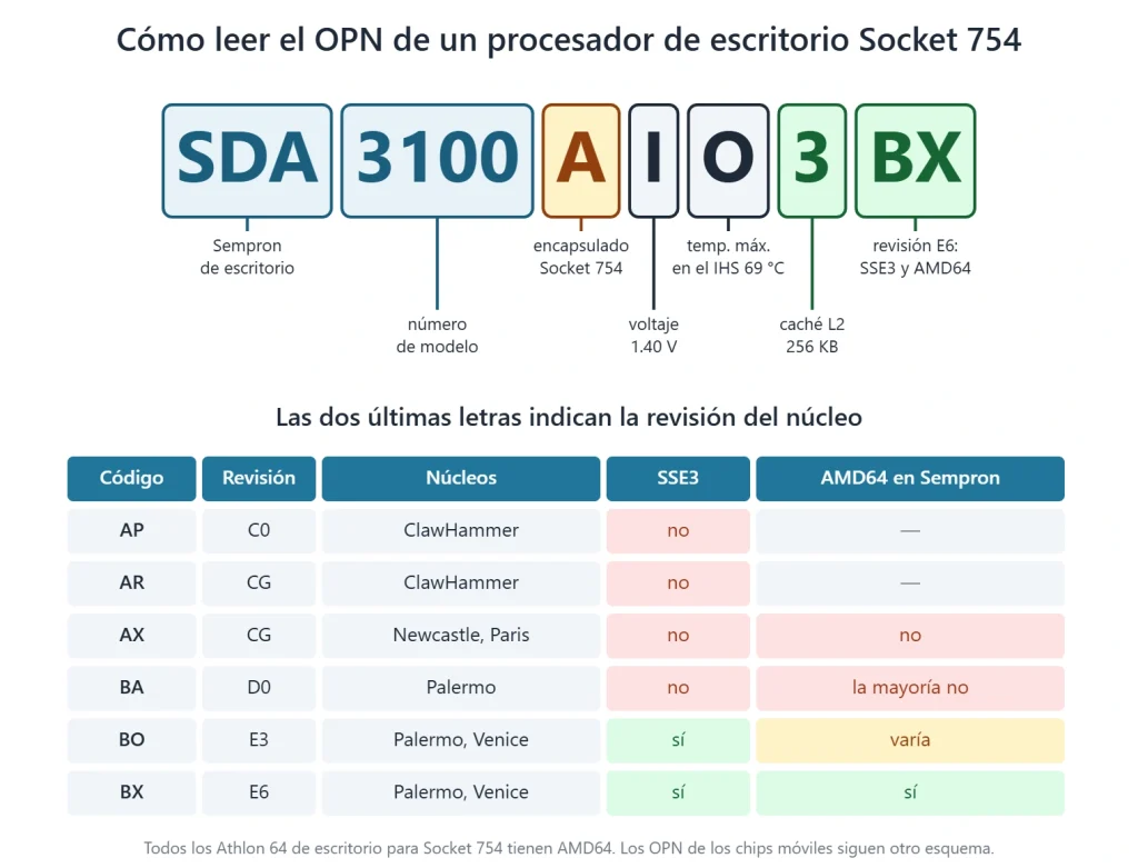 socket 754 opn decodificacion Decodificación del OPN SDA3100AIO3BX y tabla de los códigos de revisión AP, AR, AX, BA, BO y BX