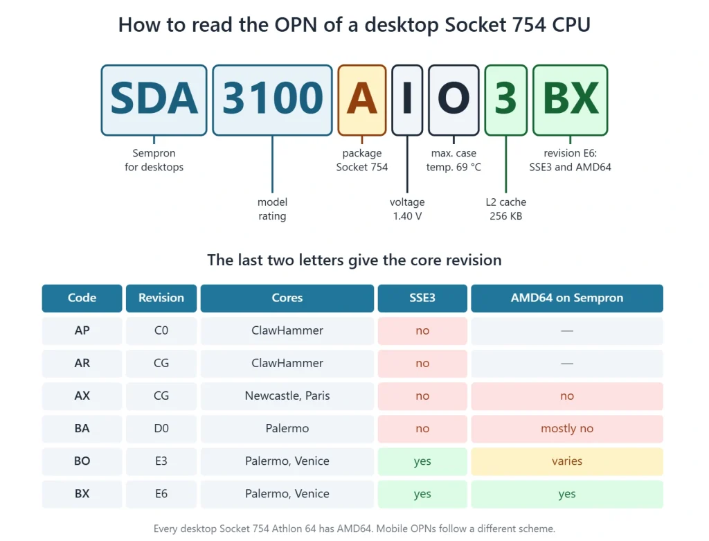 socket 754 opn decoding Decoding the OPN SDA3100AIO3BX and a table of the revision codes AP, AR, AX, BA, BO and BX