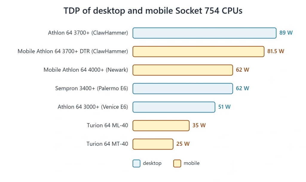 socket 754 tdp desktop mobile TDP comparison of desktop and mobile Socket 754 processors: from 89 W for the Athlon 64 3700+ to 25 W for the Turion 64 MT-40