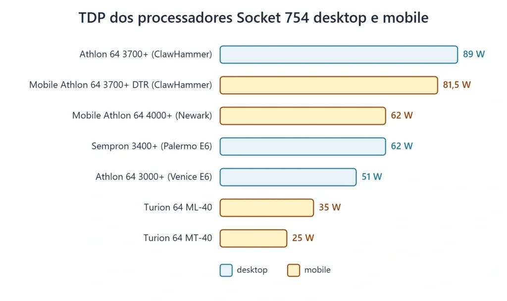 socket 754 tdp desktop mobile pt Comparação de TDP dos processadores Socket 754 desktop e mobile: de 89 W no Athlon 64 3700+ a 25 W no Turion 64 MT-40