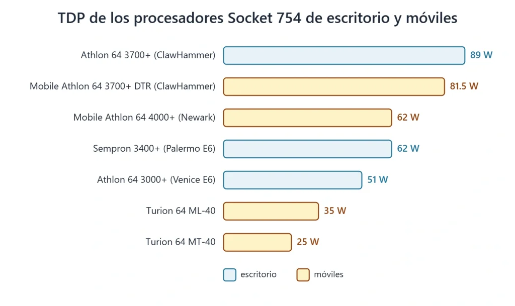 socket 754 tdp escritorio moviles Comparación de TDP de los procesadores Socket 754 de escritorio y móviles: de 89 W en el Athlon 64 3700+ a 25 W en el Turion 64 MT-40