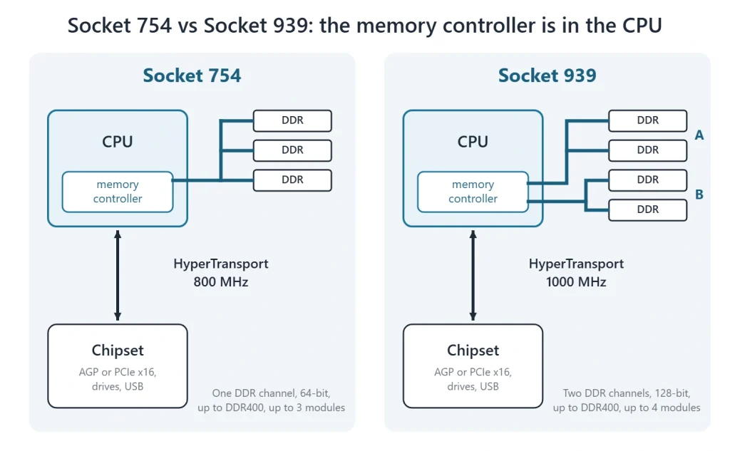 socket 754 vs 939 diagram Diagram of Socket 754 and Socket 939 platforms: one DDR channel versus two, HyperTransport at 800 and 1000 MHz