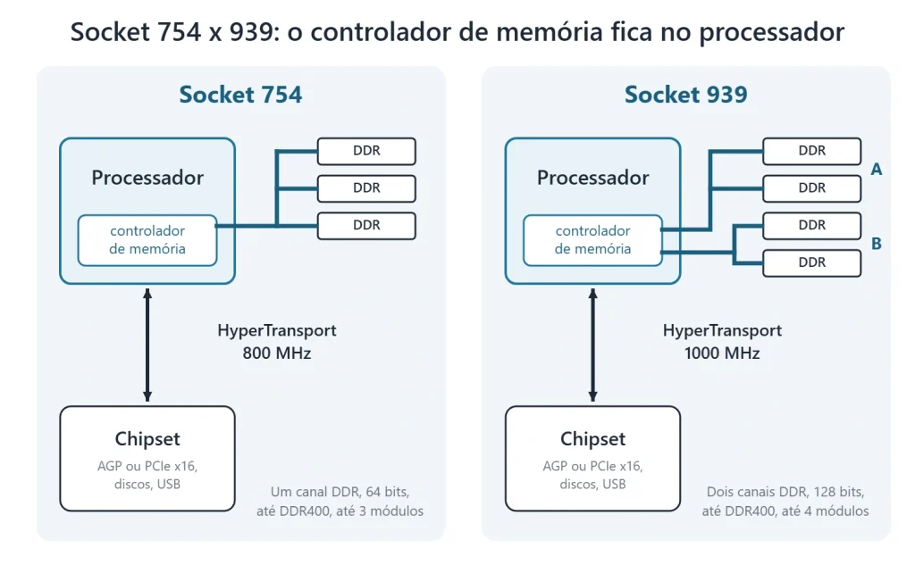 socket 754 x 939 diagrama Diagrama das plataformas Socket 754 e Socket 939: um canal DDR contra dois, HyperTransport a 800 e 1000 MHz