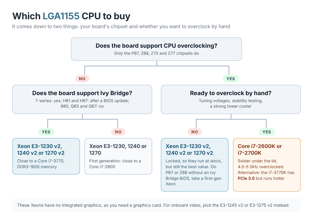 which lga1155 cpu to buy diagram Which LGA1155 CPU to buy: decision diagram